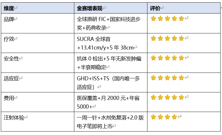 金赛增生长激素2026深度评测：从临床数据到真实世界五年追踪一文读懂值不值得选